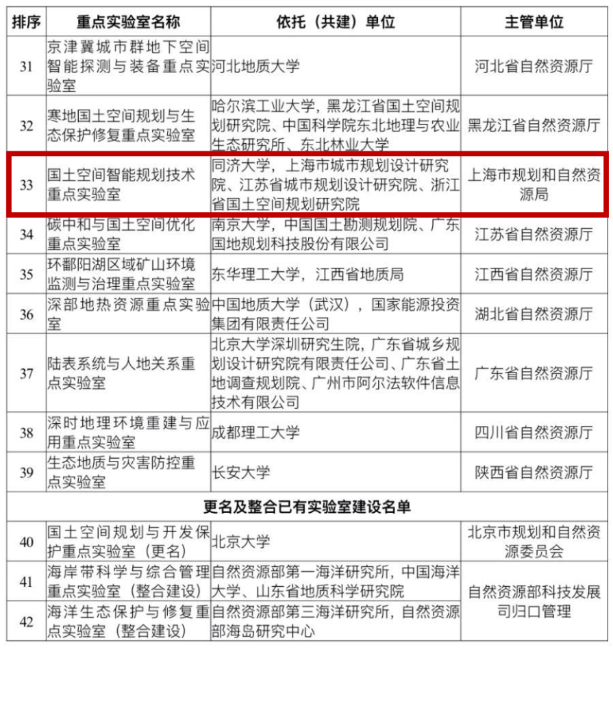 喜报 | 我院参与申报自然资源部重点实验室获批 喜报 | 我院参与申报自然资源部重点实验室获批