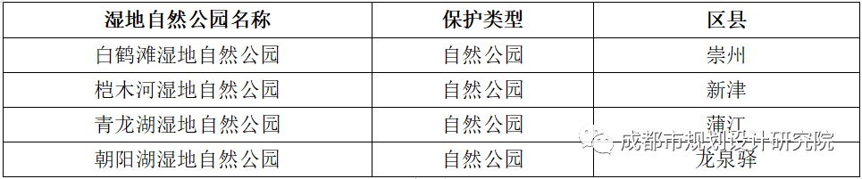 【前沿信息】湿地保护范围及管控研究