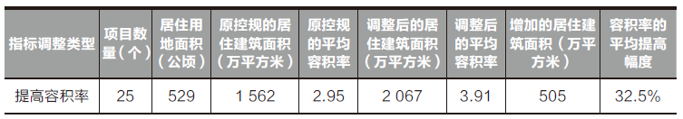 学术采撷 | 控规调整的需求及特征研究——基于项目要素的统计与分析