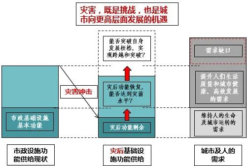 全球汇 · 专栏 | 城市如何“韧性”(一)基本概念 全球汇 · 专栏 | 城市如何“韧性”(一)基本概念