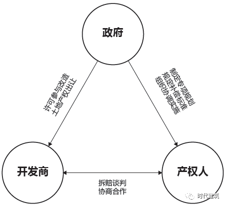 深圳城市更新演进中的治理转型与制度响应：基于“成本—收益”的视角