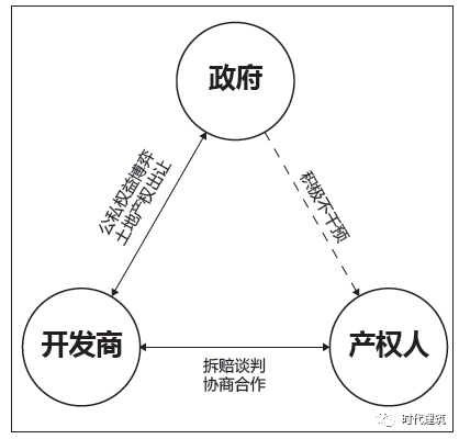 深圳城市更新演进中的治理转型与制度响应：基于“成本—收益”的视角