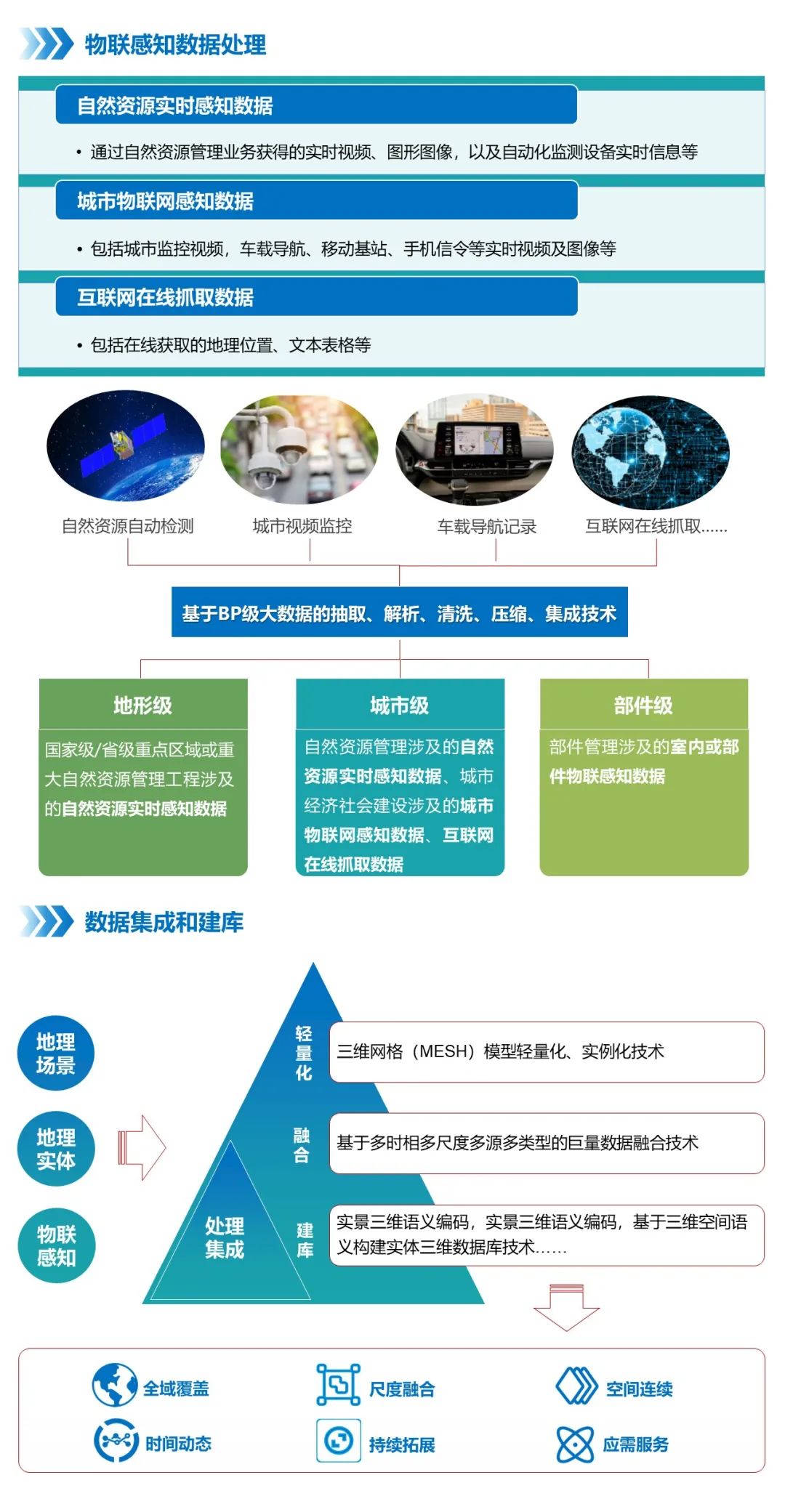 一张图解读《实景三维中国建设技术大纲(2021版)》