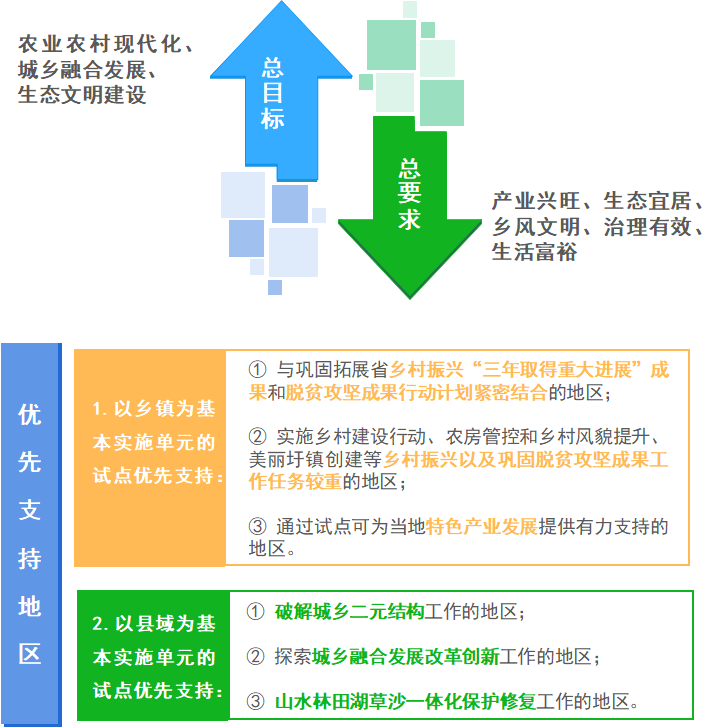 如何申报全域土地综合整治省级试点？看广东省最新要求