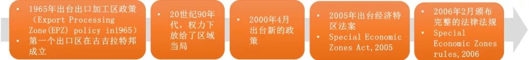 “一带一路”若干国家规划体系及案例简介—印度