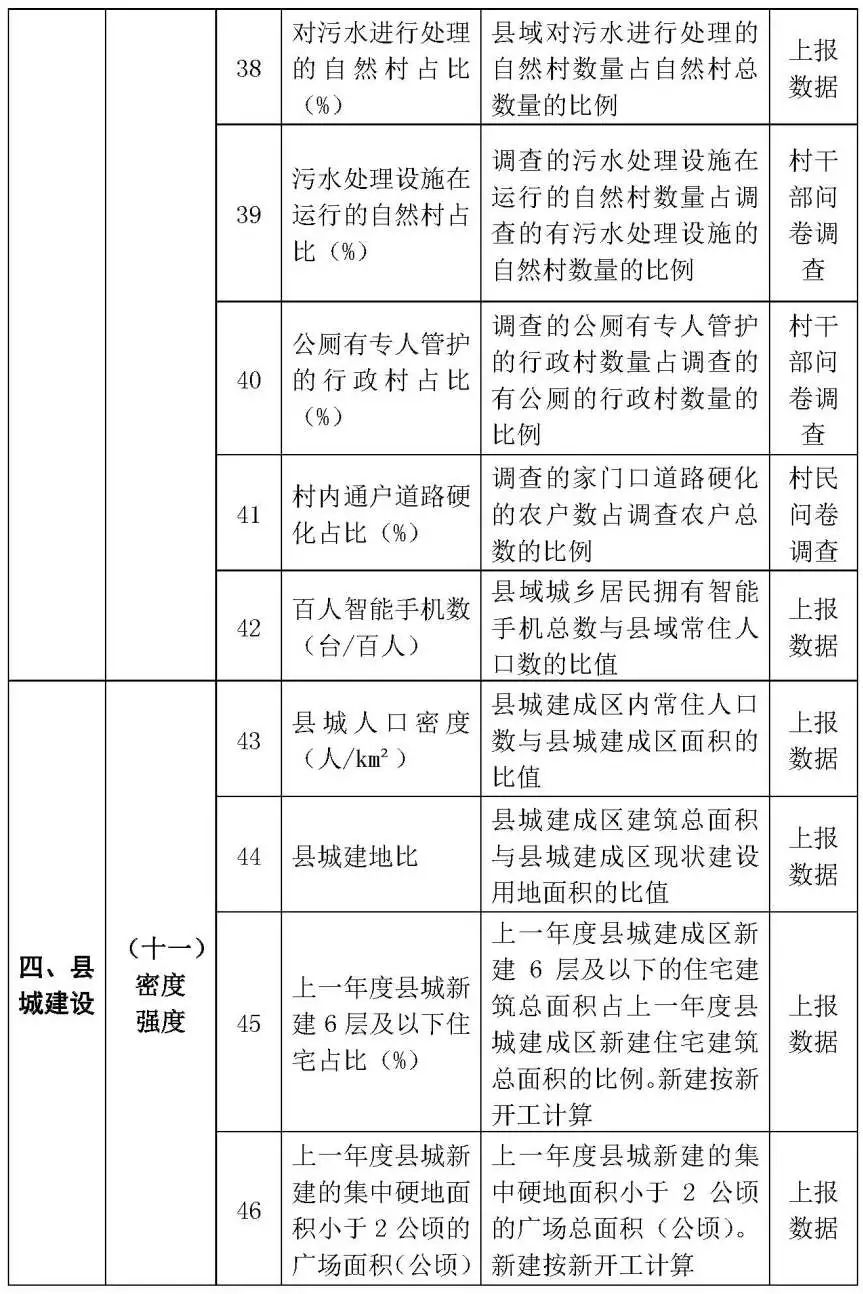 81个县入选！住建部开展2021年乡村建设评价工作（附评价指标）