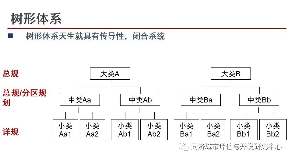 市县国土空间规划中的分区分类标准思考
