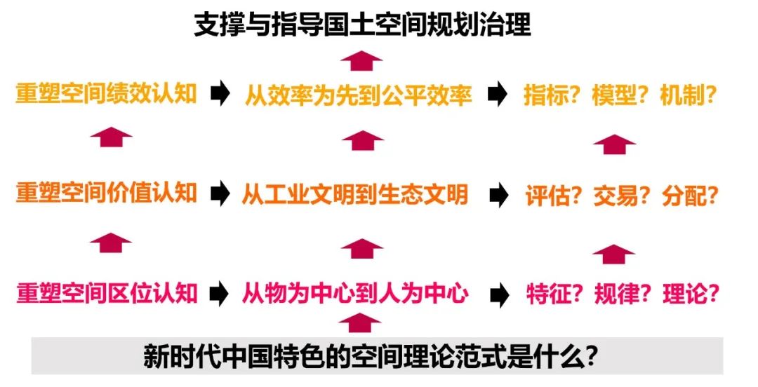 战略是规划的灵魂，规划人永远不要失去对战略的主动思考能力