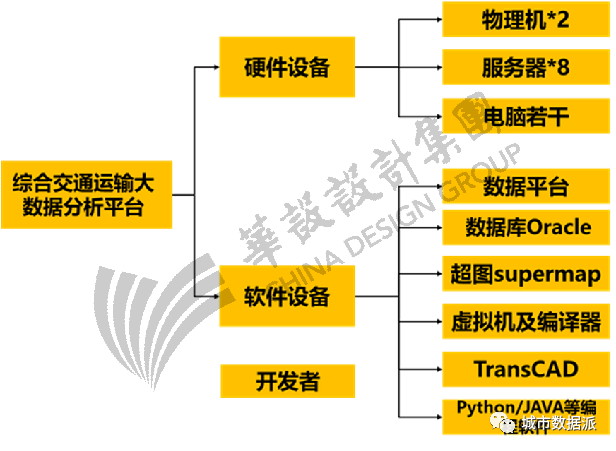 用数据说话，用模型分析，用平台决策！这家综合性工程咨询集团如何做？丨城市数据派