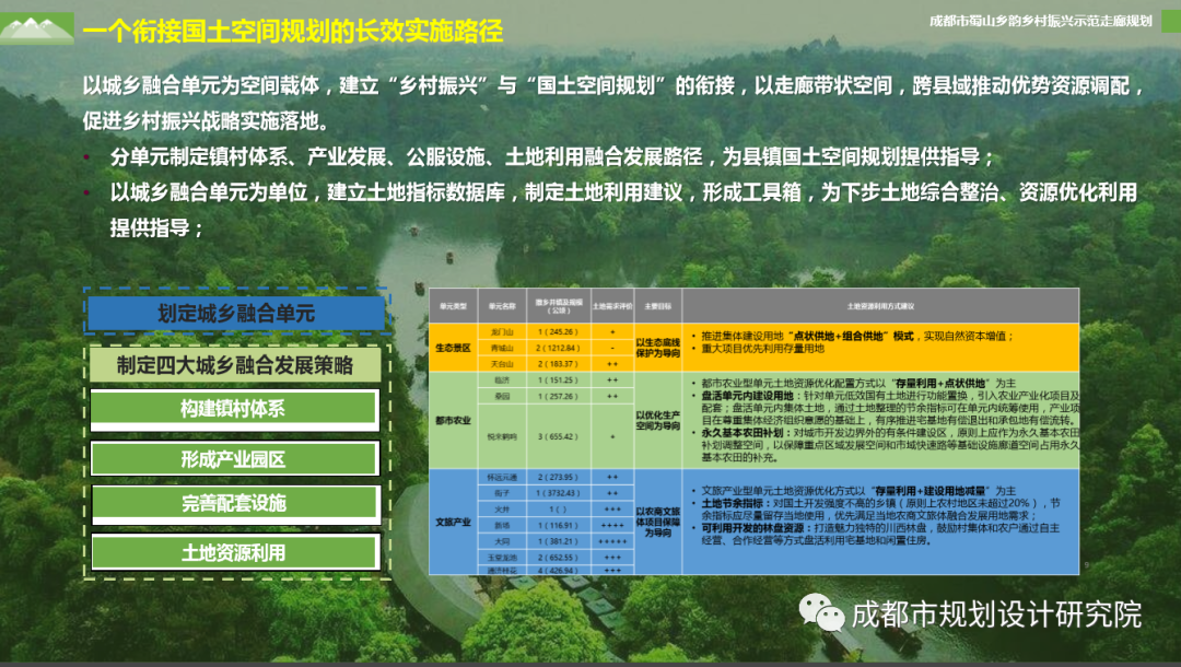 【院优交流】成都市“蜀山乡韵”乡村振兴示范走廊规划