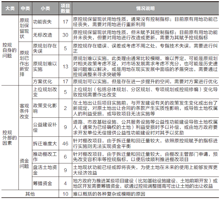 学术采撷 | 控规调整的需求及特征研究——基于项目要素的统计与分析