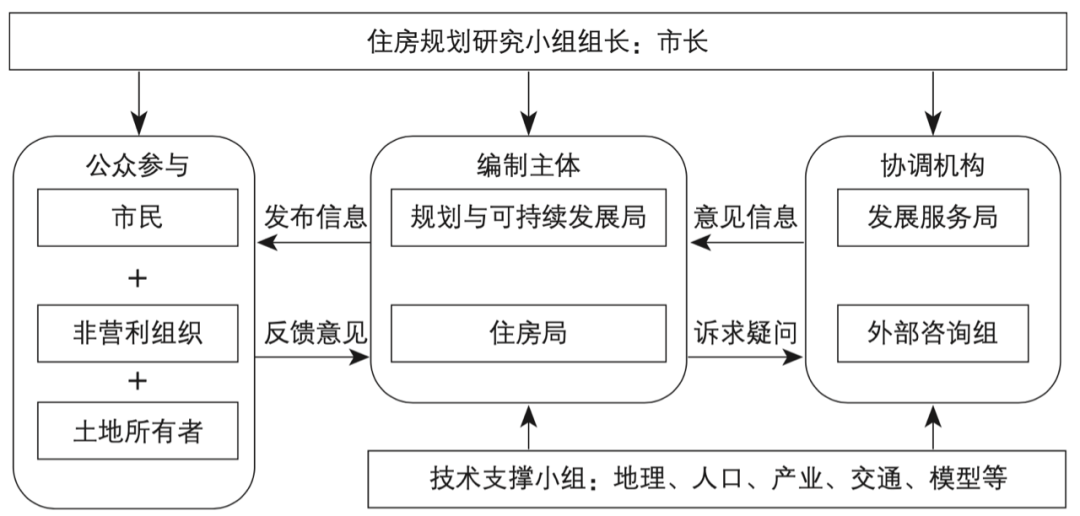 期刊精粹 | 美国波特兰市住房规划研究与启示【2021.4期】 期刊精粹 | 美国波特兰市住房规划研究与启示【2021.4期】