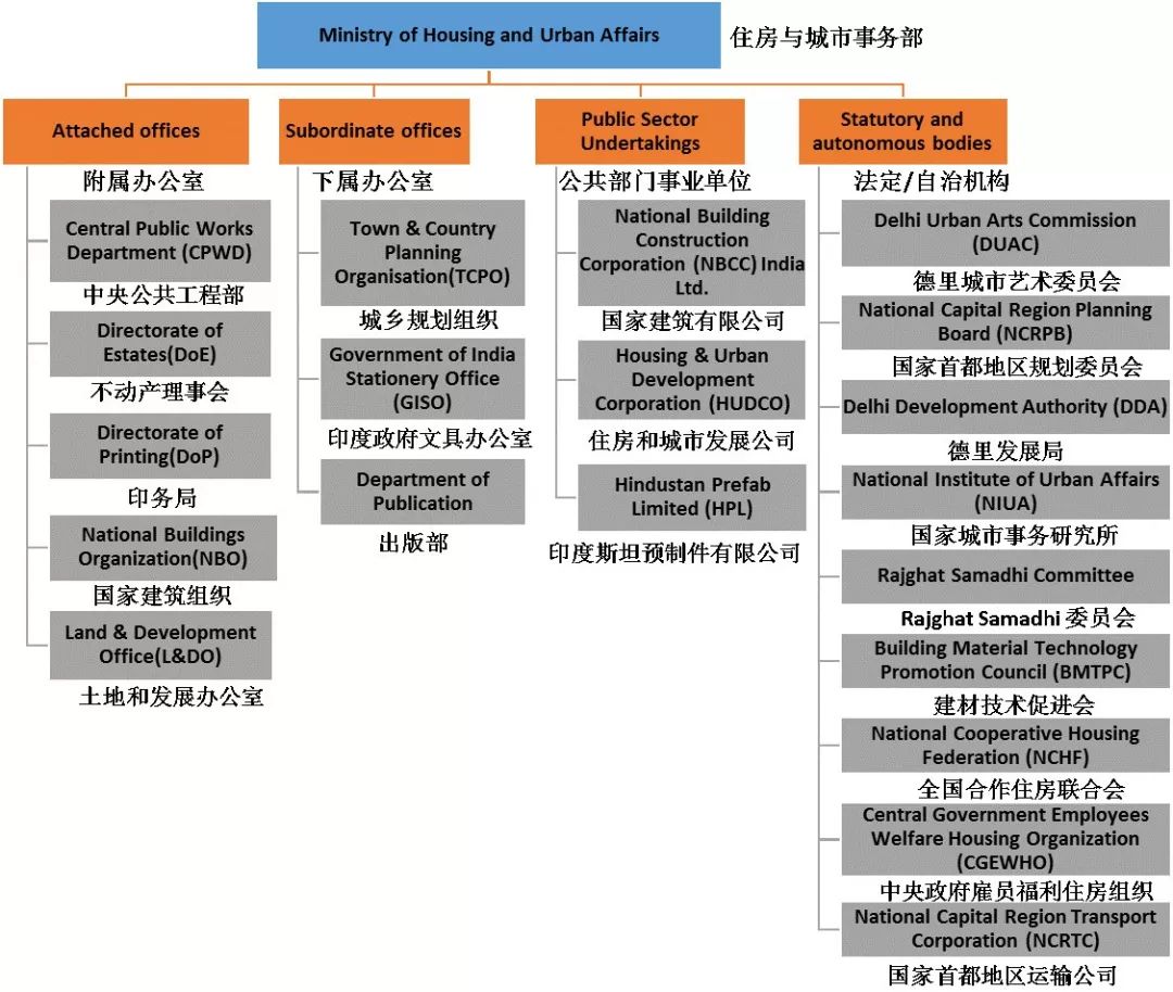 “一带一路”若干国家规划体系及案例简介—印度