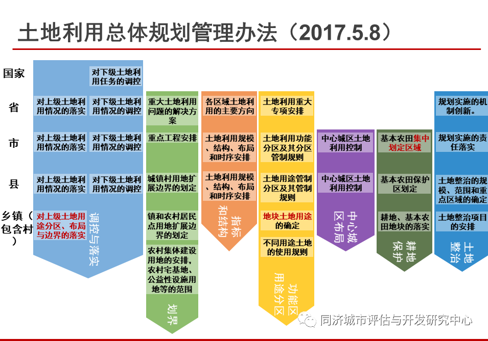 市县国土空间规划中的分区分类标准思考