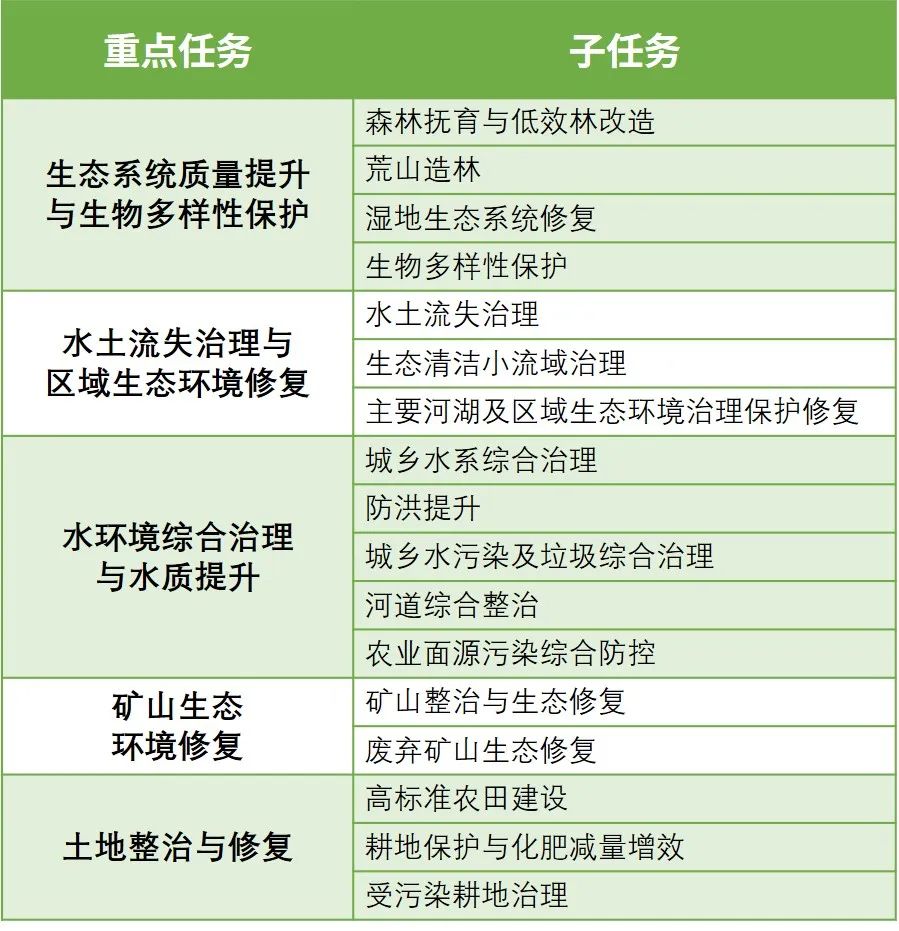 十四五期间国土空间生态修复规划案例分享~ 十四五期间国土空间生态修复规划案例分享~