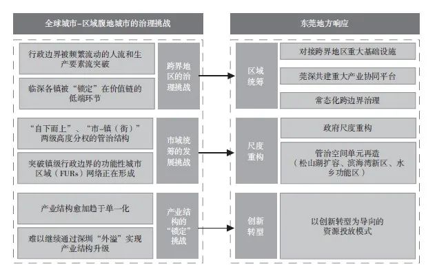 【文章精选】东莞样本：全球城市区域腹地城市的发展挑战与地方响应 | 2021年第3期