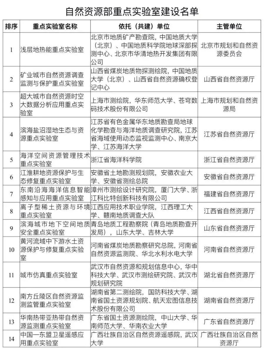 喜报 | 我院参与申报自然资源部重点实验室获批 喜报 | 我院参与申报自然资源部重点实验室获批