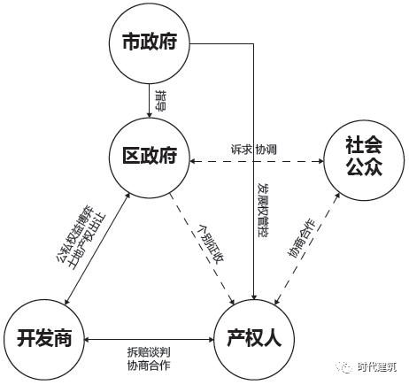 深圳城市更新演进中的治理转型与制度响应：基于“成本—收益”的视角