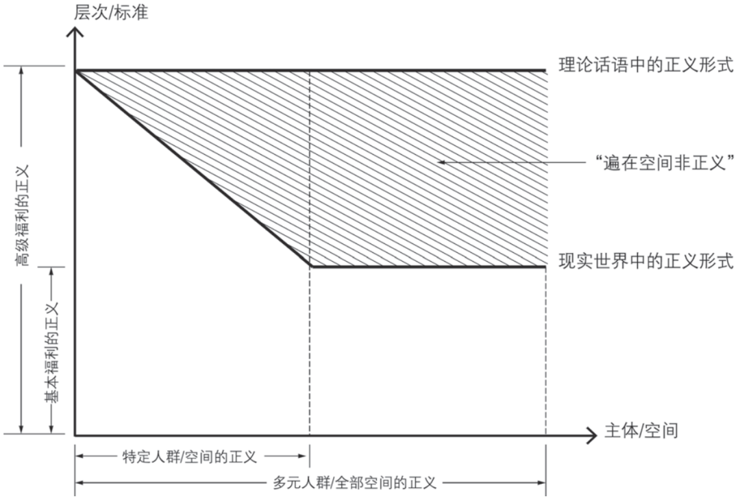 期刊精粹 | 基本福利的空间再分配——试论实践性空间正义及其规划应对【2021.4期优先看】 期刊精粹 | 基本福利的空间再分配——试论实践性空间正义及其规划应对【2021.4期优先看】