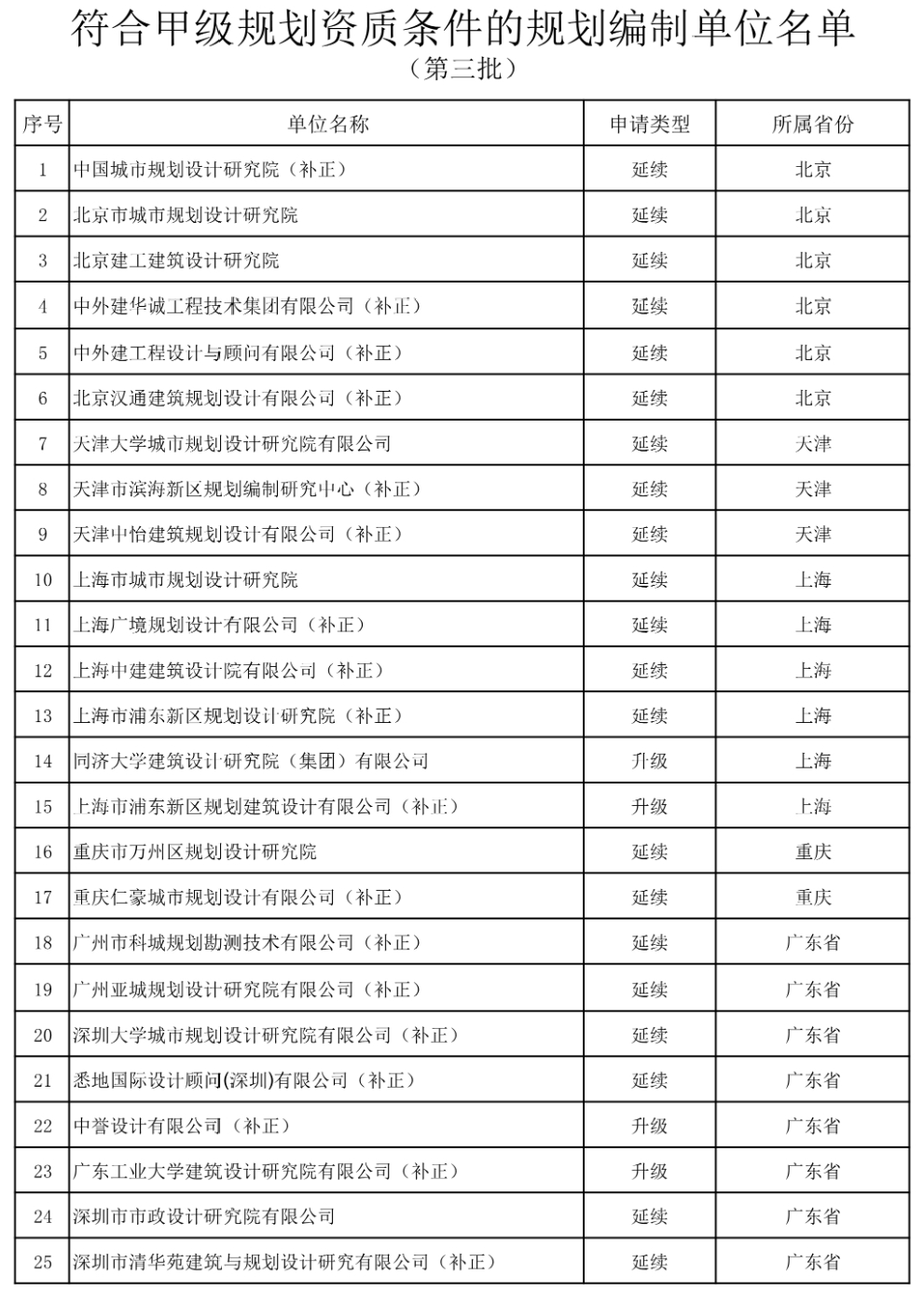 关于符合甲级规划资质条件的规划编制单位名单（第三批）的公示