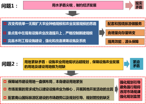 乡村振兴背景下产业振兴路径研究——以新疆乌鲁木齐县休闲农业规划为例