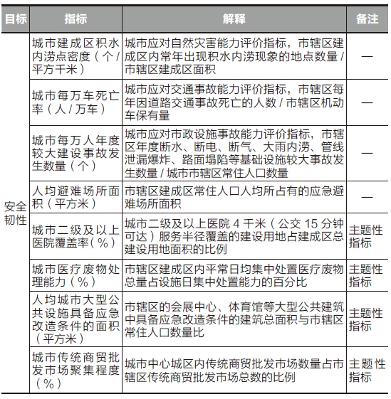 如何让城市韧性有为 如何让城市韧性有为