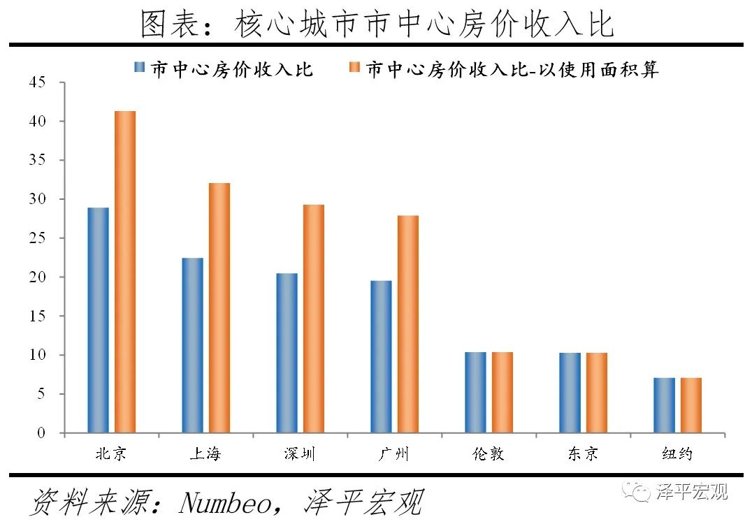 全球一线城市房价比较：2021