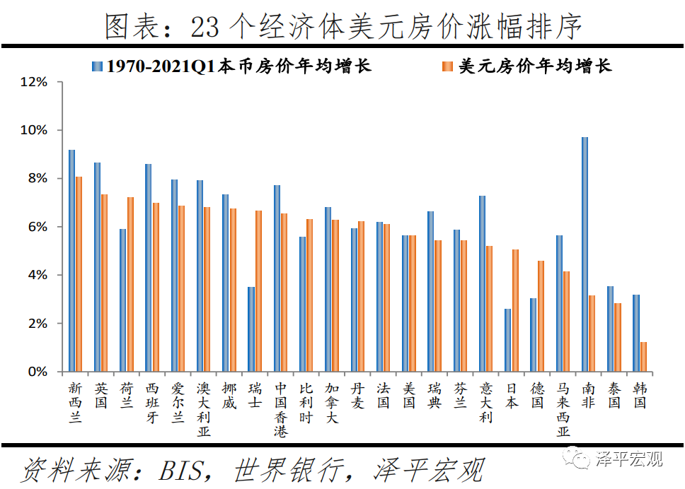 全球房价大趋势：2021