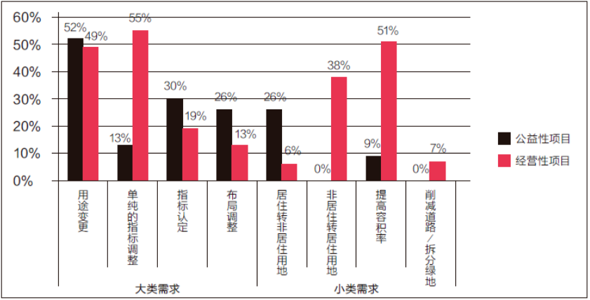 学术采撷 | 控规调整的需求及特征研究——基于项目要素的统计与分析 学术采撷 | 控规调整的需求及特征研究——基于项目要素的统计与分析