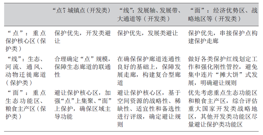 省级国土空间规划空间格局构建逻辑与技术体系 省级国土空间规划空间格局构建逻辑与技术体系
