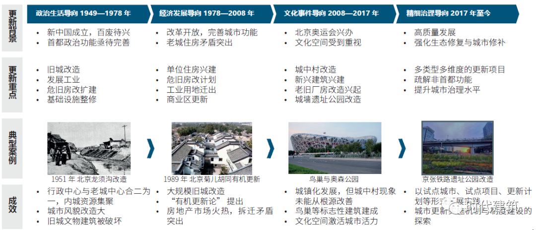 北京街区更新的制度探索与政策优化