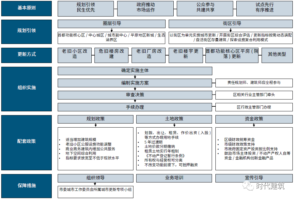 北京街区更新的制度探索与政策优化