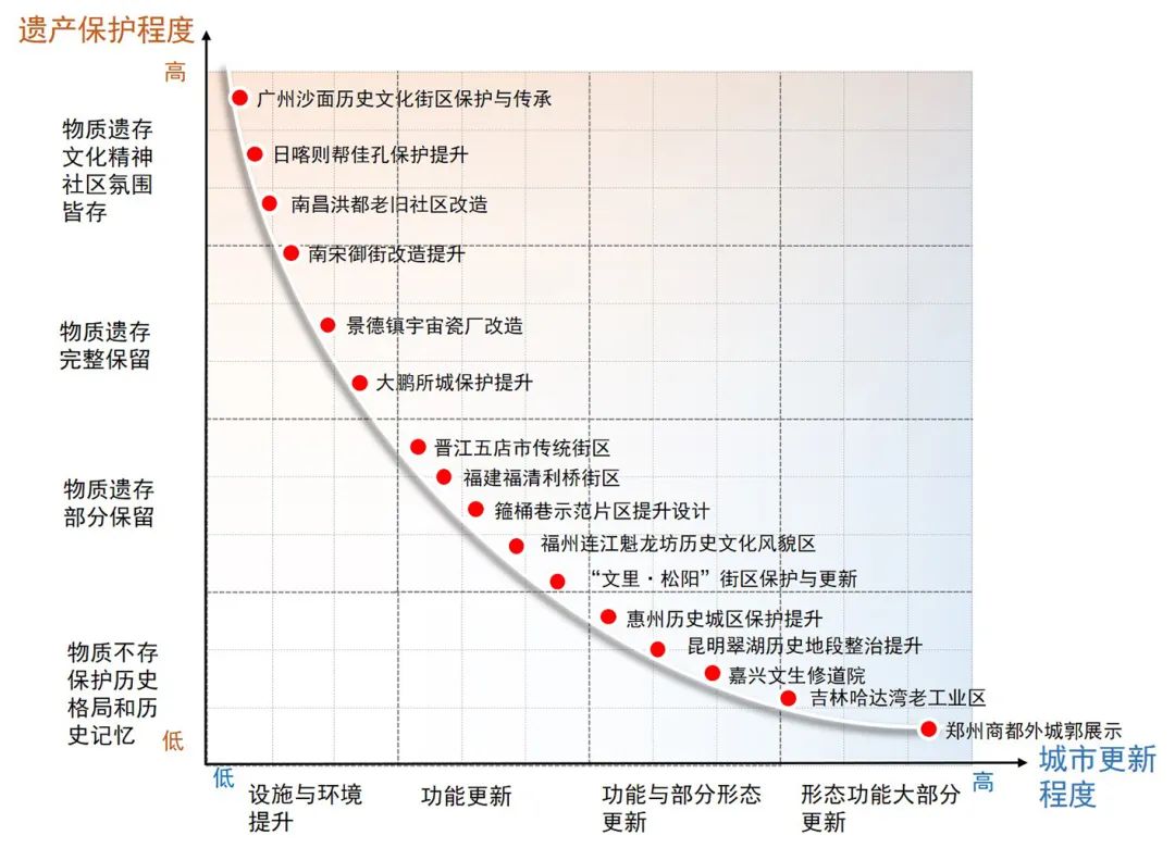 同衡学术|遗产保护在城市更新中的阶梯式介入 同衡学术|遗产保护在城市更新中的阶梯式介入