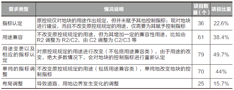 学术采撷 | 控规调整的需求及特征研究——基于项目要素的统计与分析
