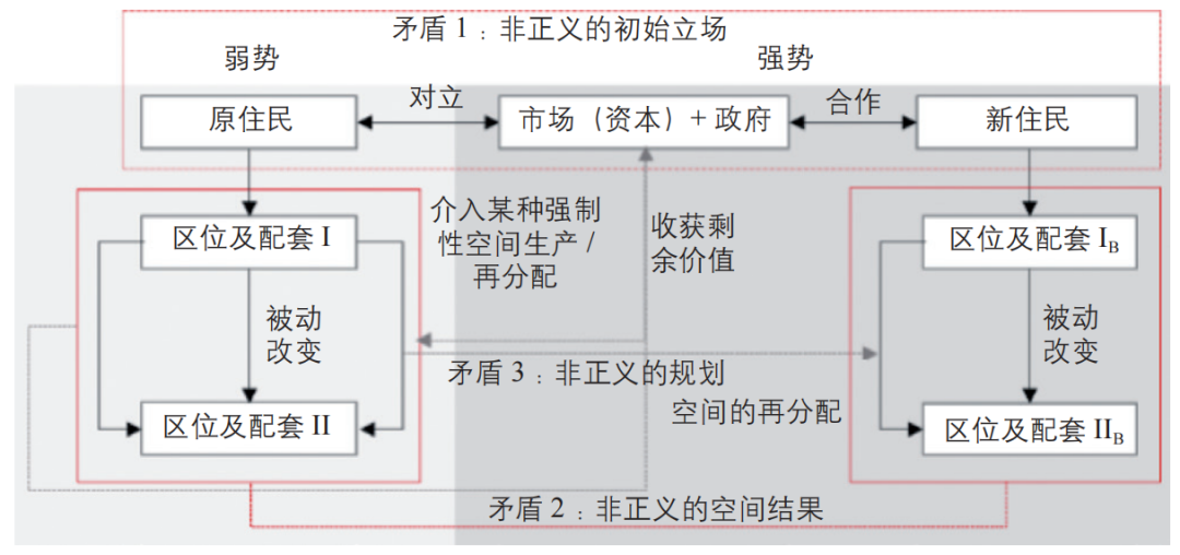 期刊精粹 | 基本福利的空间再分配——试论实践性空间正义及其规划应对【2021.4期优先看】 期刊精粹 | 基本福利的空间再分配——试论实践性空间正义及其规划应对【2021.4期优先看】