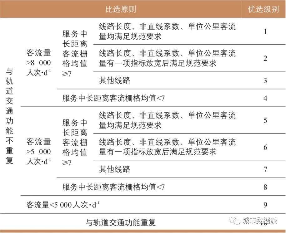 基于大数据的公共汽车主干线识别方法：苏州案例丨城市数据派