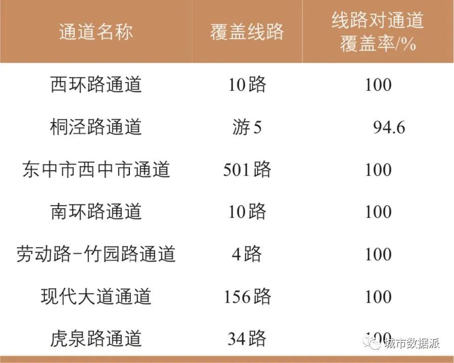 基于大数据的公共汽车主干线识别方法：苏州案例丨城市数据派