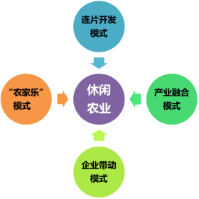 乡村振兴背景下产业振兴路径研究——以新疆乌鲁木齐县休闲农业规划为例