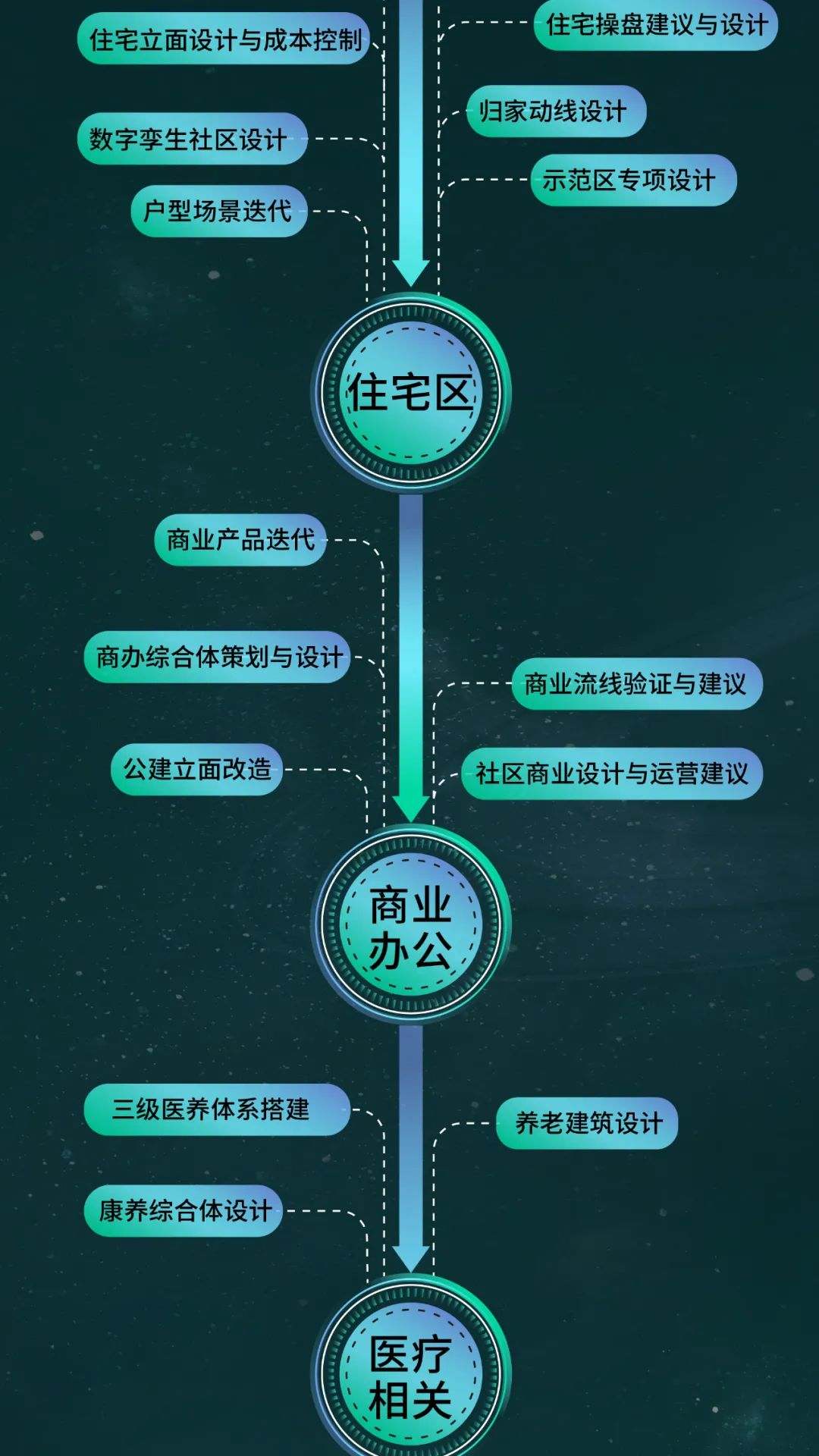 建筑设计全产业链:全生命周期数字化设计,营造智慧未来 建筑设计全产业链:全生命周期数字化设计,营造智慧未来