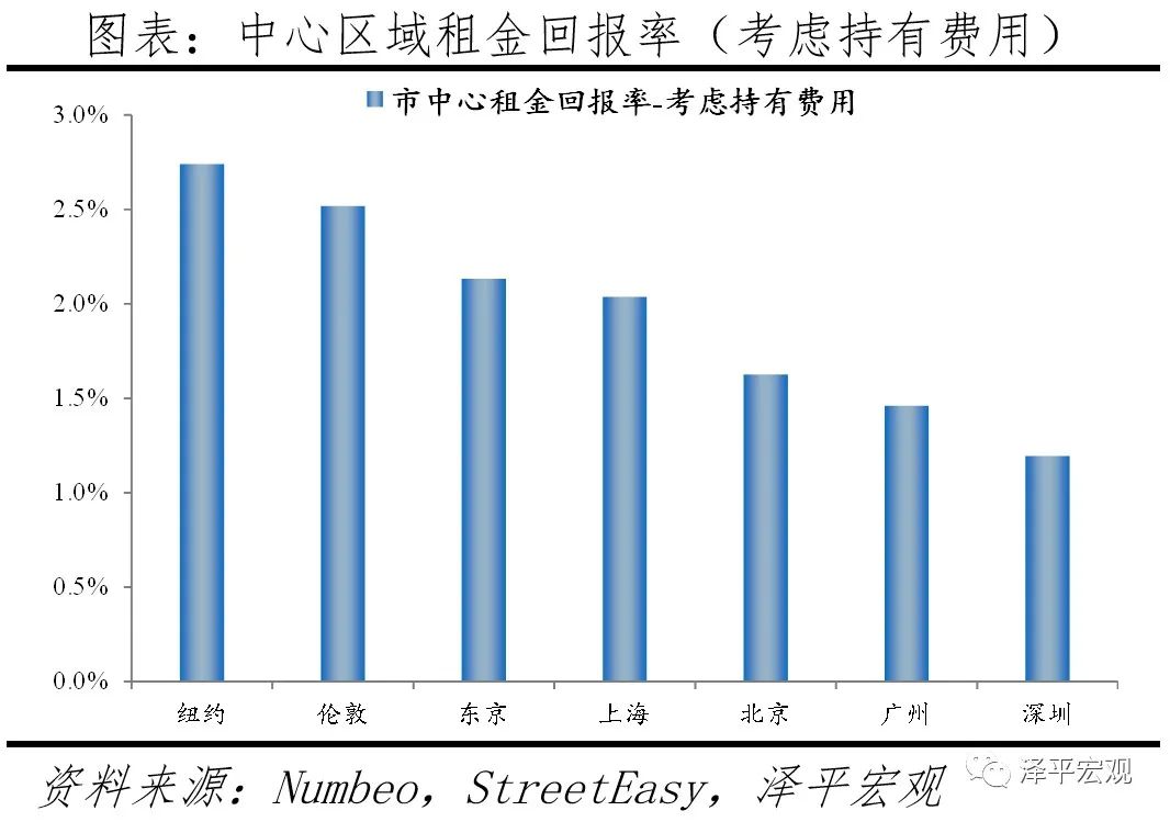 全球一线城市房价比较：2021