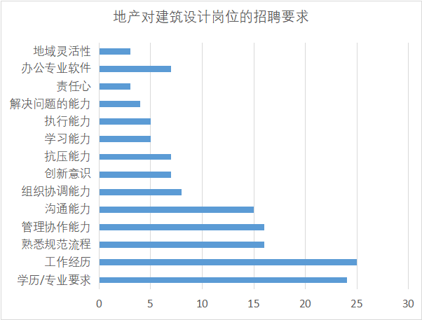 你曾纠结过,去地产还是设计院吗? 你曾纠结过,去地产还是设计院吗?