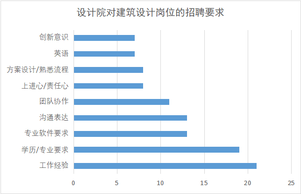 你曾纠结过,去地产还是设计院吗? 你曾纠结过,去地产还是设计院吗?