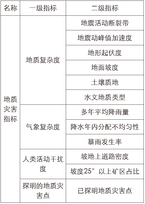 新时代下红河州国土空间规划“双评价”特色指标创新探索 新时代下红河州国土空间规划“双评价”特色指标创新探索