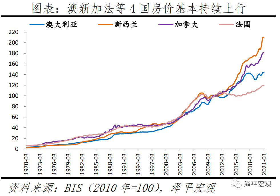 全球房价大趋势：2021