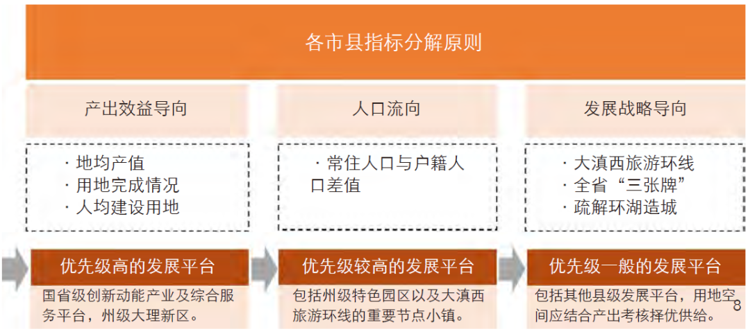 生态保护目标导向下的国土空间规划技术探索 ——以云南省大理白族自治州为例 生态保护目标导向下的国土空间规划技术探索 ——以云南省大理白族自治州为例