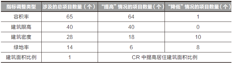 学术采撷 | 控规调整的需求及特征研究——基于项目要素的统计与分析