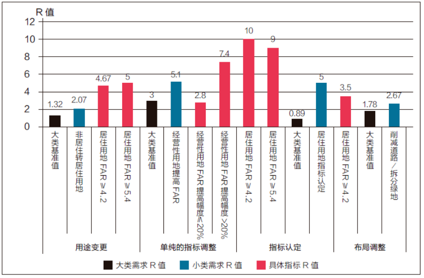 学术采撷 | 控规调整的需求及特征研究——基于项目要素的统计与分析 学术采撷 | 控规调整的需求及特征研究——基于项目要素的统计与分析