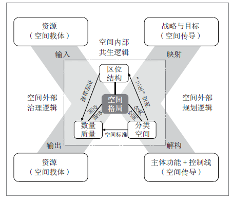 省级国土空间规划空间格局构建逻辑与技术体系 省级国土空间规划空间格局构建逻辑与技术体系