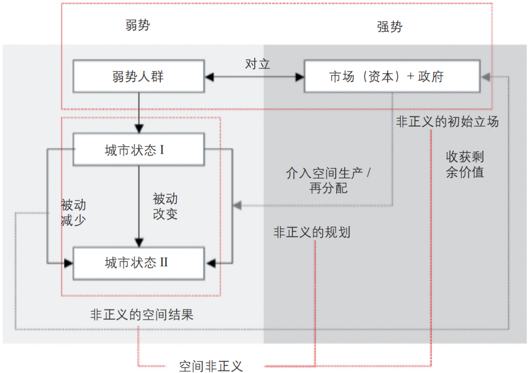 期刊精粹 | 基本福利的空间再分配——试论实践性空间正义及其规划应对【2021.4期优先看】 期刊精粹 | 基本福利的空间再分配——试论实践性空间正义及其规划应对【2021.4期优先看】