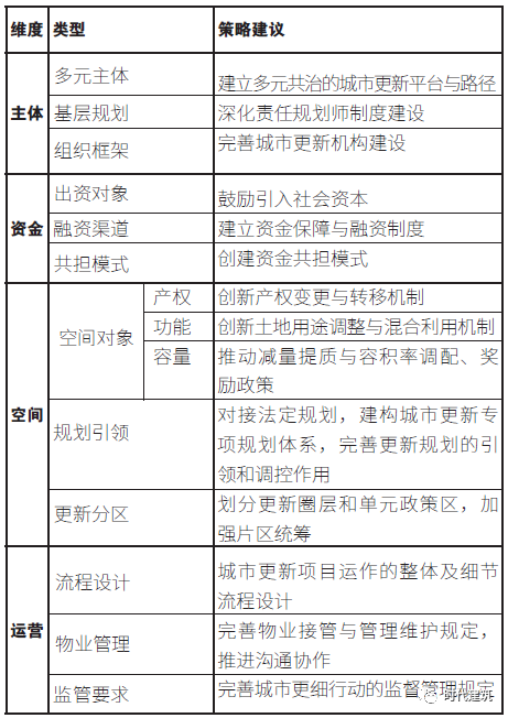 北京街区更新的制度探索与政策优化